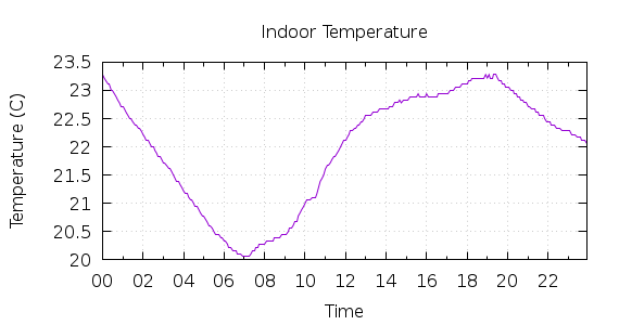 [1-day Indoor Temperature]