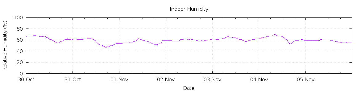 [7-day Humidity]