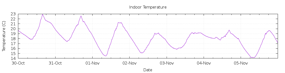 [7-day Indoor Temperature]