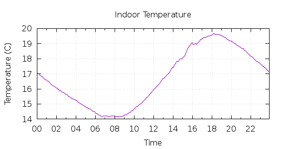 [1-day Indoor Temperature]