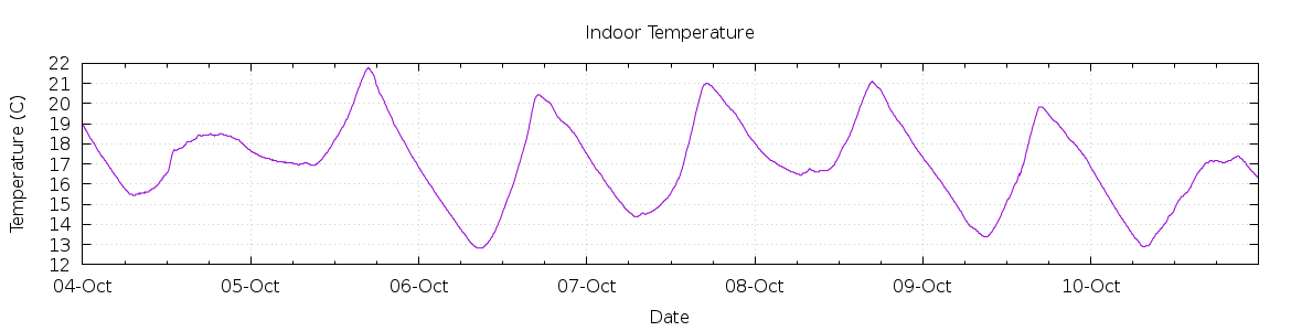 [7-day Indoor Temperature]