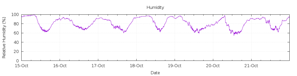 [7-day Humidity]