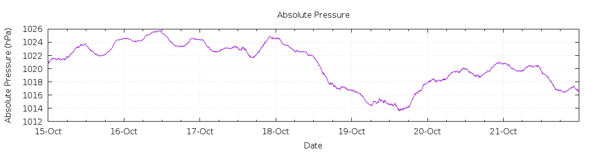 [7-day Pressure]