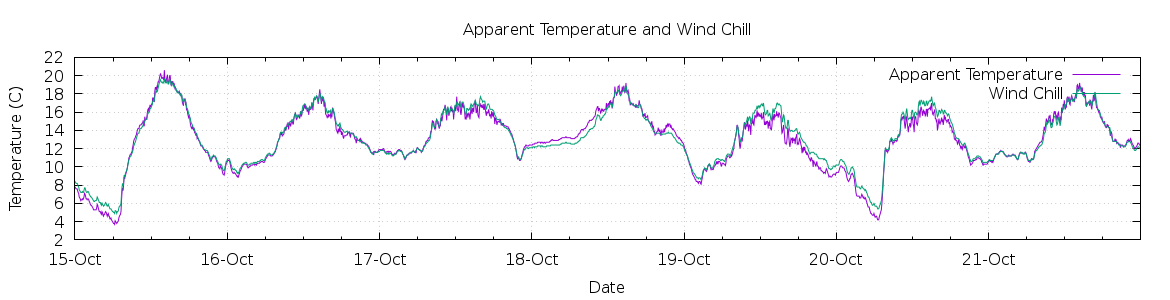 [7-day Apparent Temperature and Wind Chill]