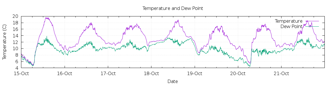 [7-day Temperature and Dew Point]