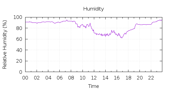 [1-day Humidity]