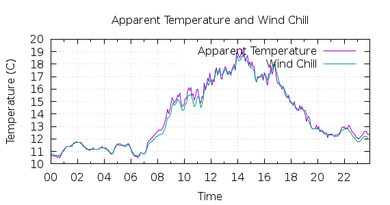 [1-day Apparent Temperature and Wind Chill]