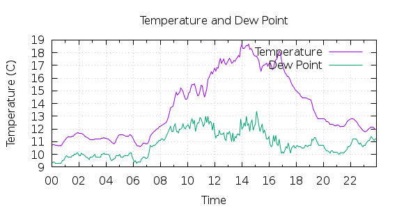 [1-day Temperature and Dew Point]