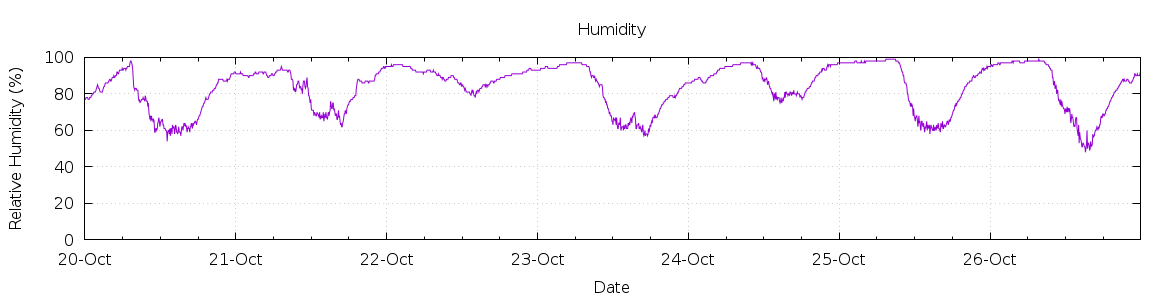 [7-day Humidity]