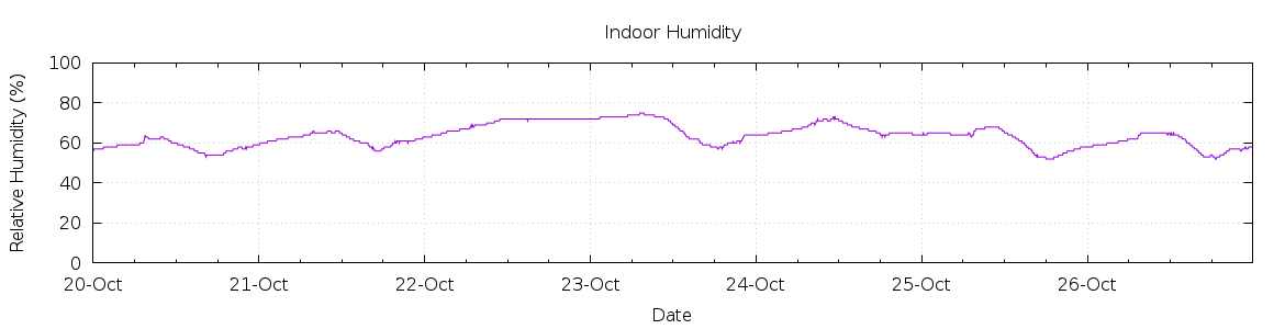 [7-day Humidity]