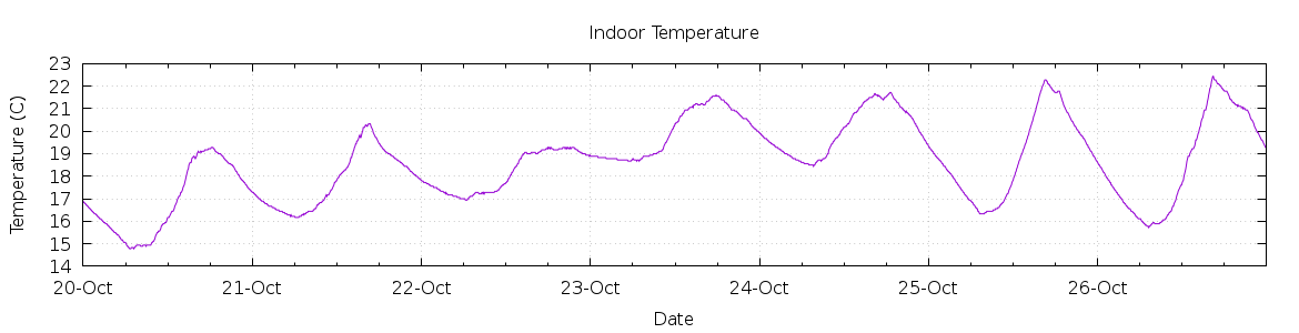 [7-day Indoor Temperature]