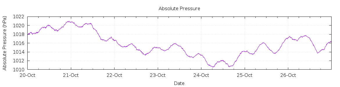 [7-day Pressure]