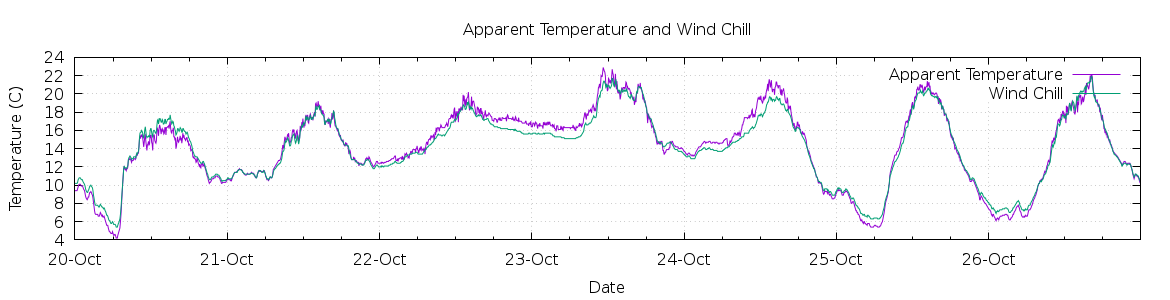 [7-day Apparent Temperature and Wind Chill]