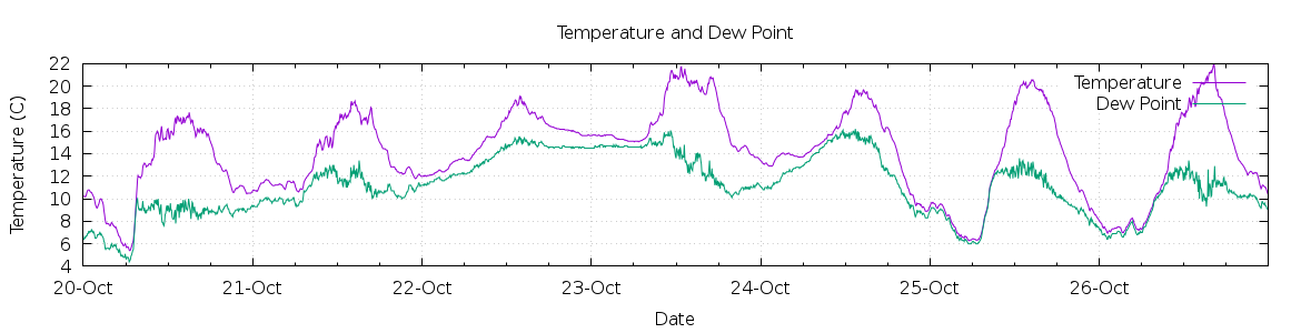 [7-day Temperature and Dew Point]