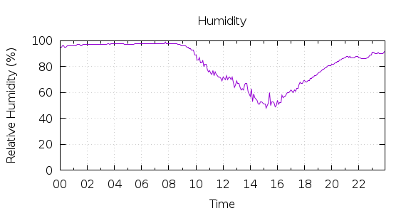 [1-day Humidity]