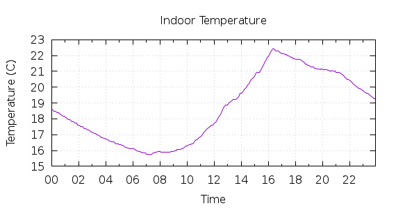 [1-day Indoor Temperature]