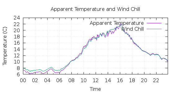 [1-day Apparent Temperature and Wind Chill]