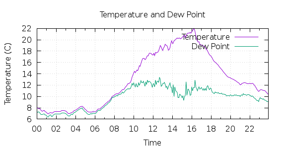 [1-day Temperature and Dew Point]