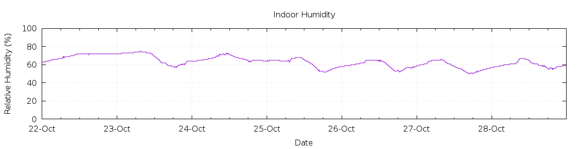 [7-day Humidity]