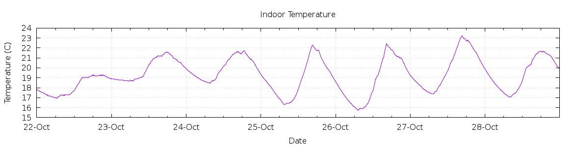 [7-day Indoor Temperature]