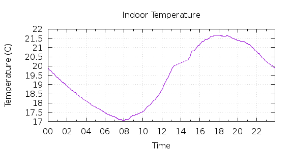 [1-day Indoor Temperature]