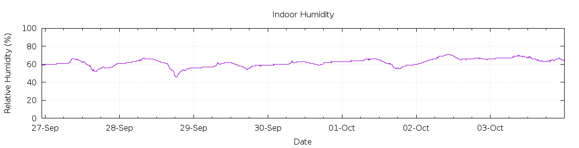 [7-day Humidity]