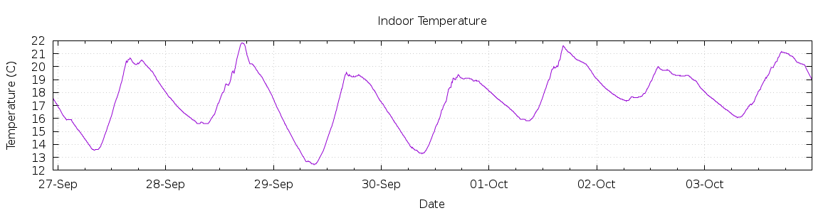 [7-day Indoor Temperature]