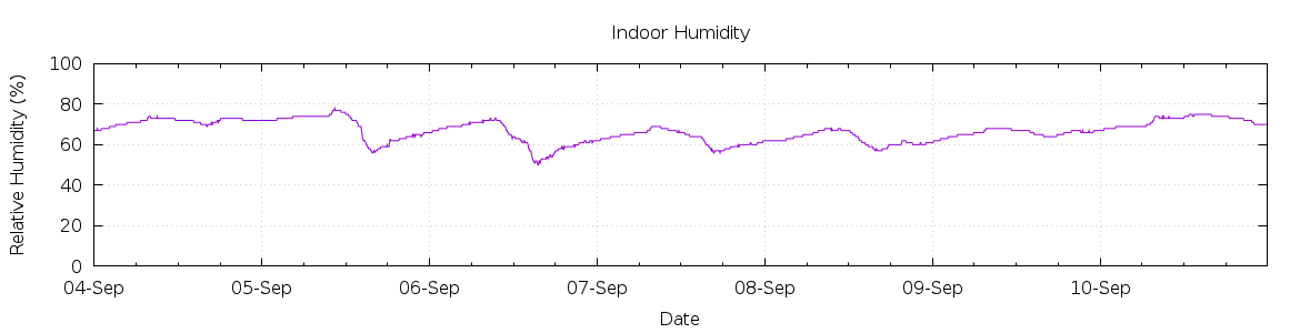 [7-day Humidity]