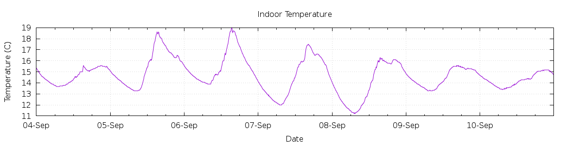 [7-day Indoor Temperature]