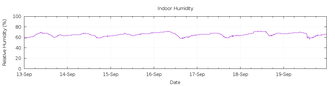 [7-day Humidity]