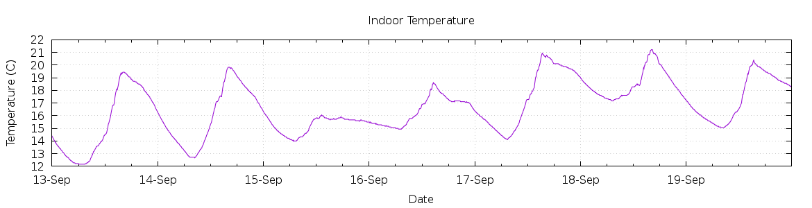 [7-day Indoor Temperature]