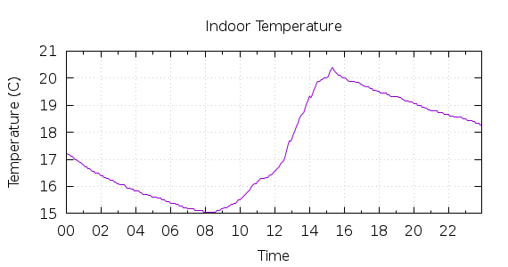 [1-day Indoor Temperature]