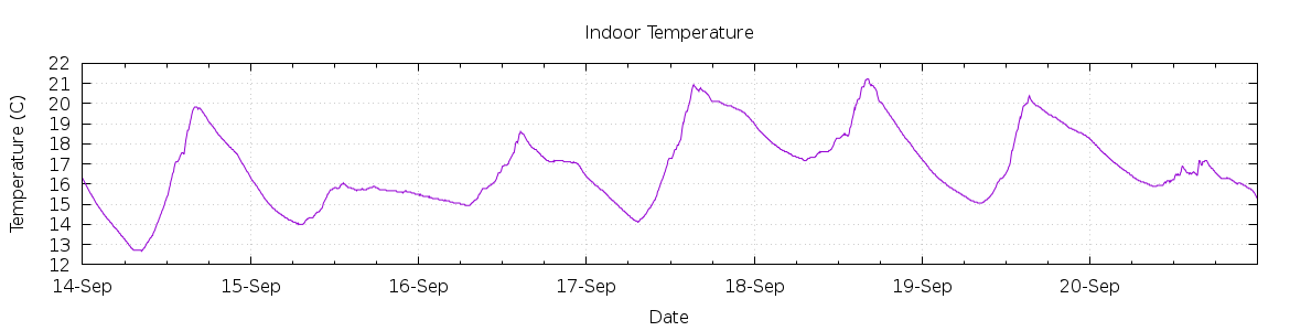 [7-day Indoor Temperature]