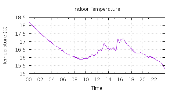 [1-day Indoor Temperature]