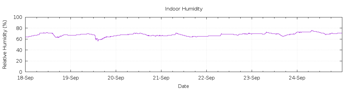 [7-day Humidity]