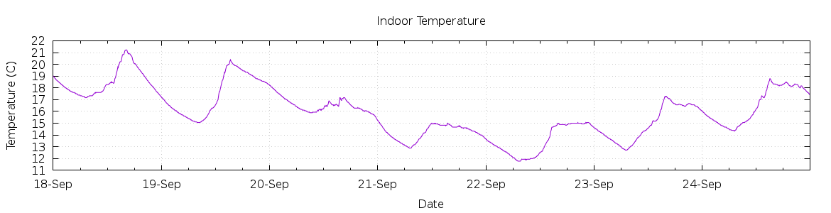 [7-day Indoor Temperature]