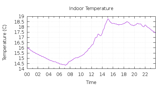 [1-day Indoor Temperature]