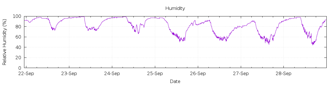 [7-day Humidity]