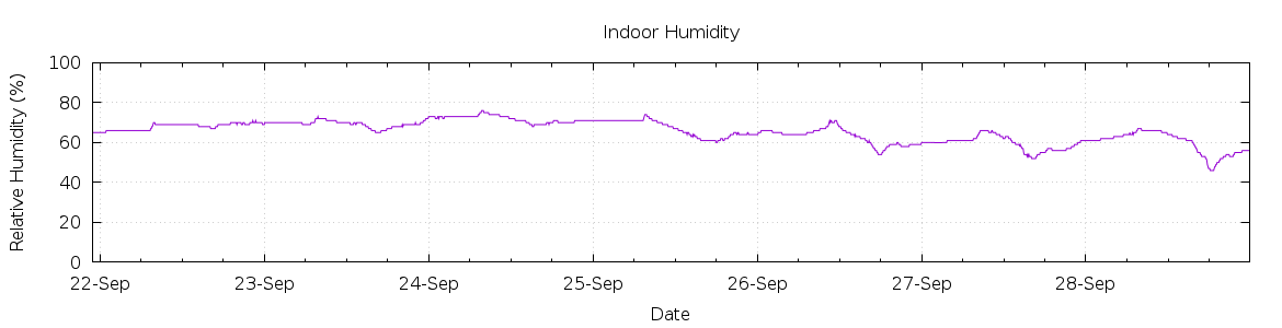 [7-day Humidity]