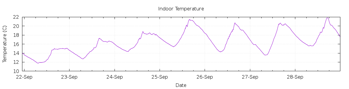 [7-day Indoor Temperature]