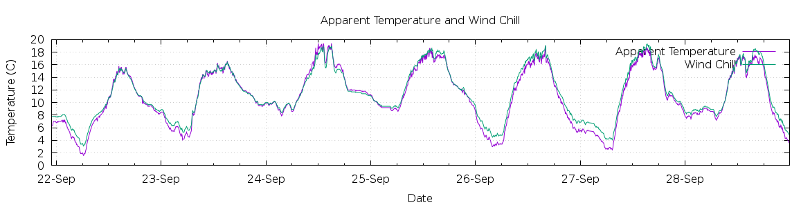 [7-day Apparent Temperature and Wind Chill]