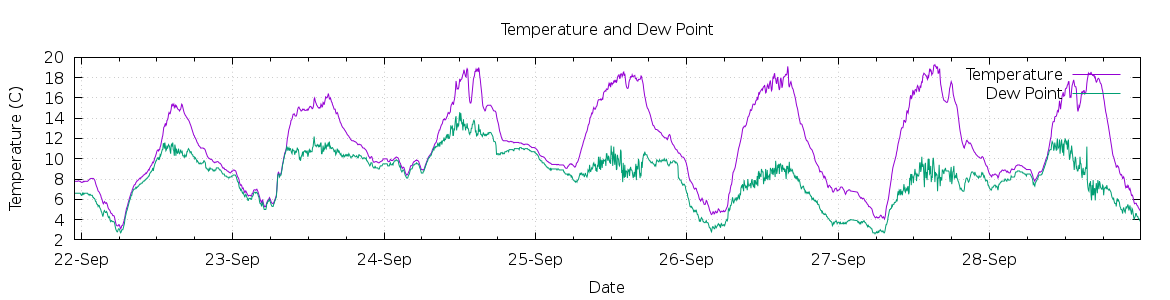 [7-day Temperature and Dew Point]