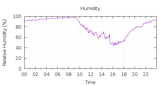 [1-day Humidity]