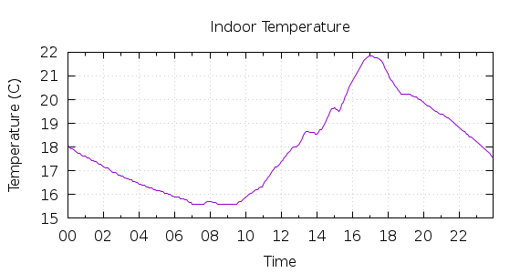 [1-day Indoor Temperature]