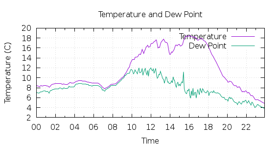 [1-day Temperature and Dew Point]