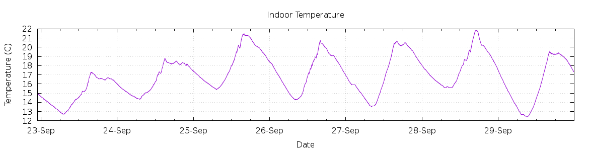 [7-day Indoor Temperature]