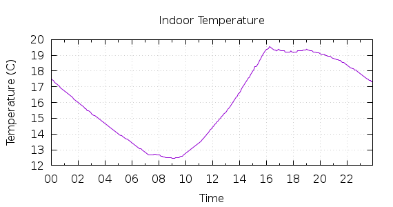 [1-day Indoor Temperature]