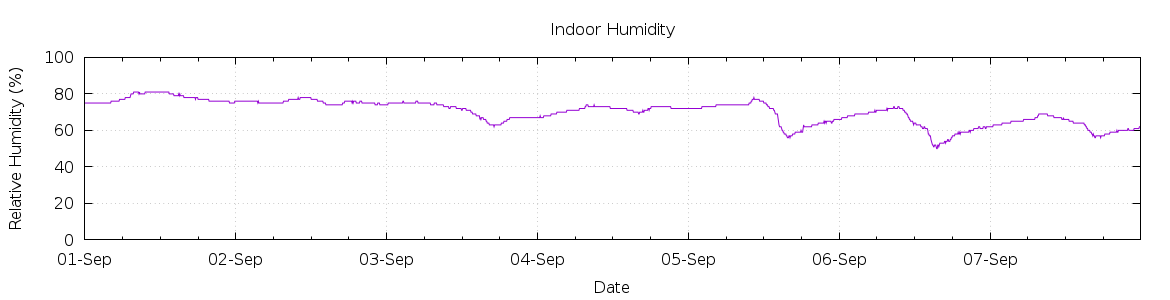 [7-day Humidity]