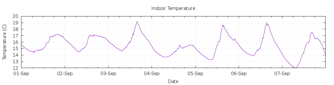 [7-day Indoor Temperature]