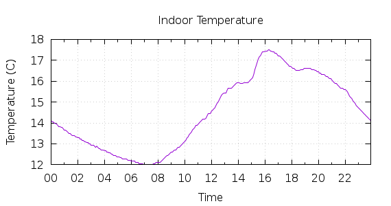 [1-day Indoor Temperature]